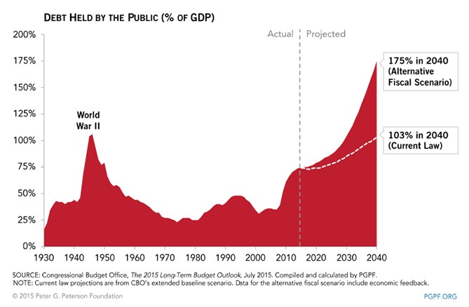 Cbo National Debt Chart